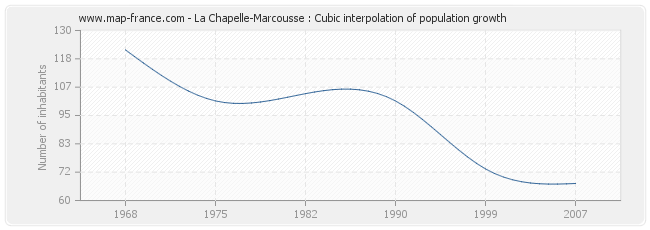 La Chapelle-Marcousse : Cubic interpolation of population growth